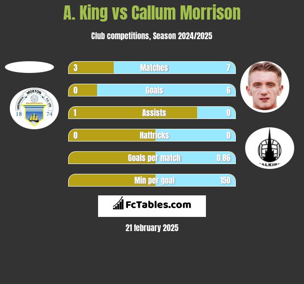 A. King vs Callum Morrison h2h player stats