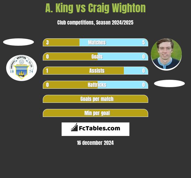 A. King vs Craig Wighton h2h player stats