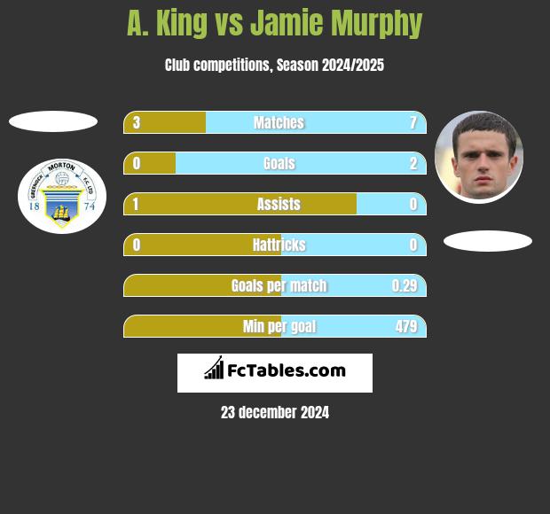 A. King vs Jamie Murphy h2h player stats