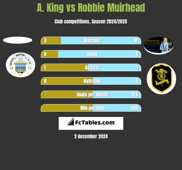 A. King vs Robbie Muirhead h2h player stats