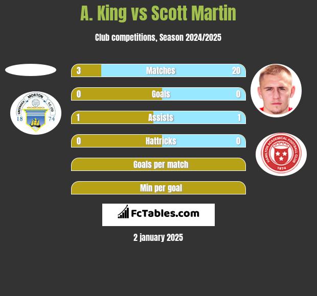 A. King vs Scott Martin h2h player stats