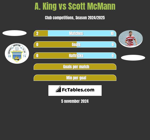 A. King vs Scott McMann h2h player stats