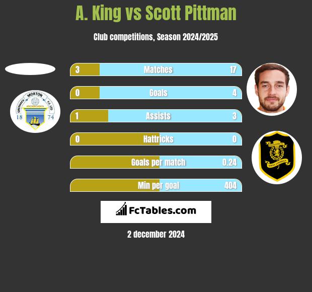 A. King vs Scott Pittman h2h player stats