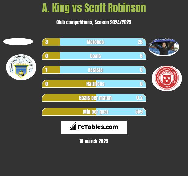 A. King vs Scott Robinson h2h player stats