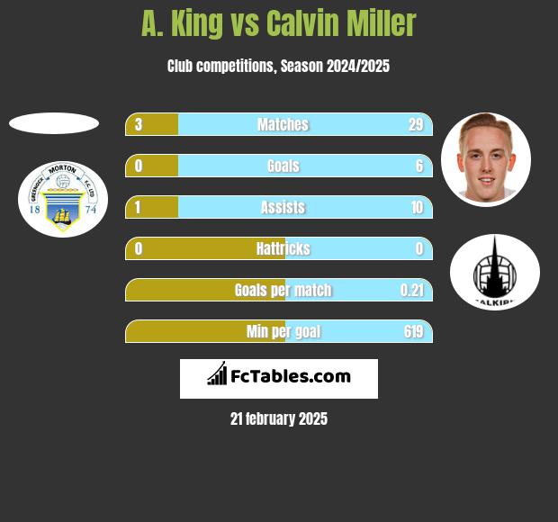 A. King vs Calvin Miller h2h player stats