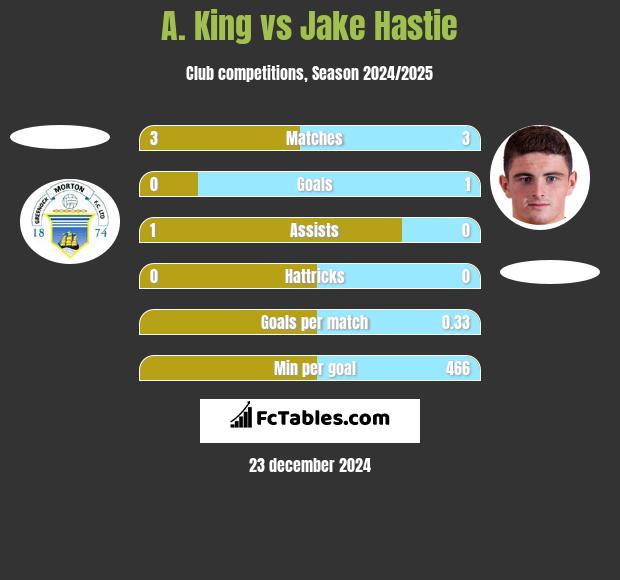 A. King vs Jake Hastie h2h player stats