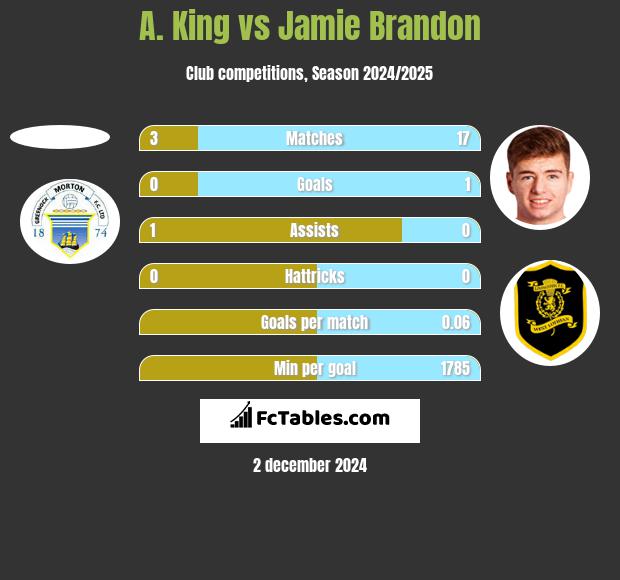 A. King vs Jamie Brandon h2h player stats