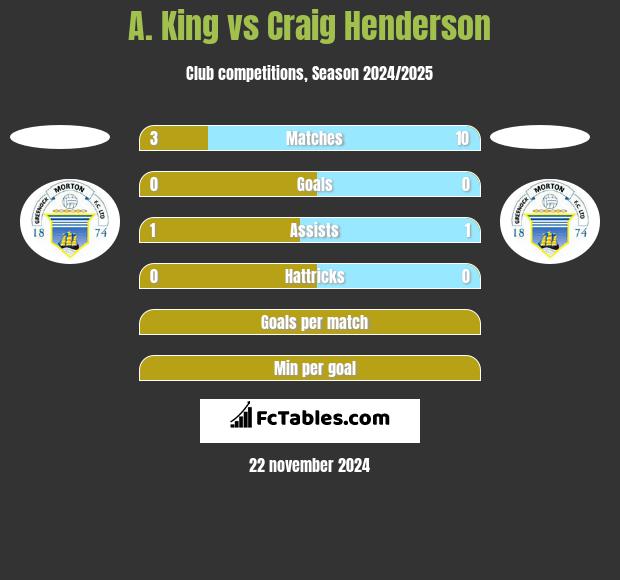 A. King vs Craig Henderson h2h player stats