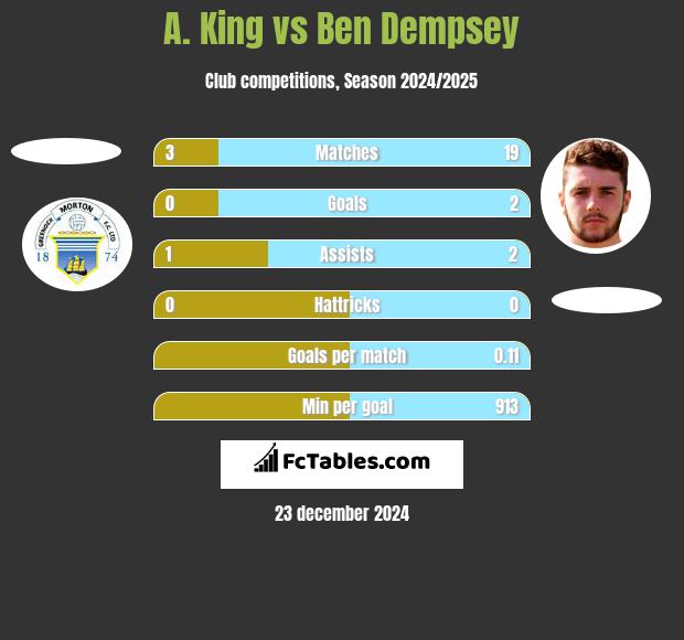 A. King vs Ben Dempsey h2h player stats