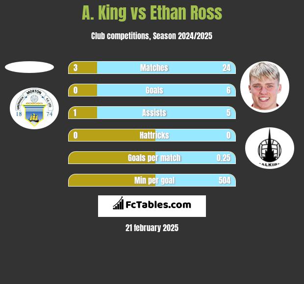 A. King vs Ethan Ross h2h player stats