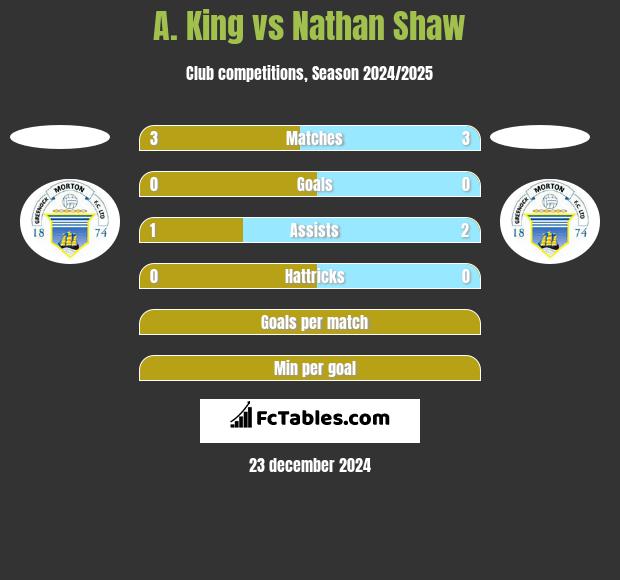 A. King vs Nathan Shaw h2h player stats