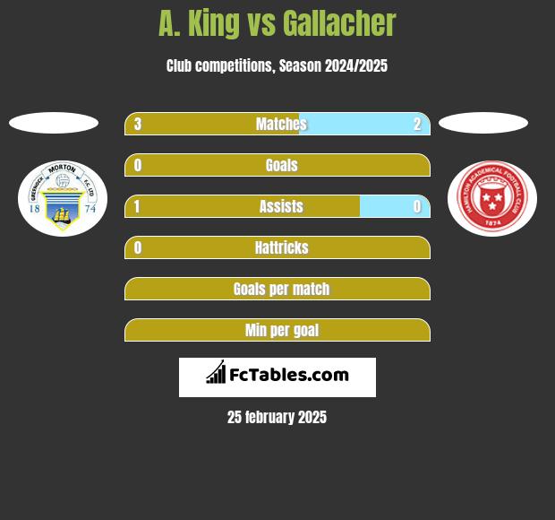 A. King vs Gallacher h2h player stats