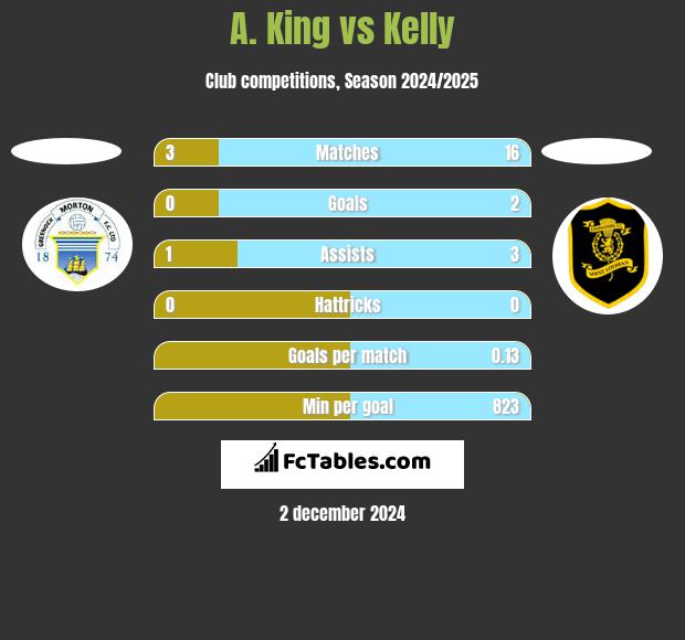 A. King vs Kelly h2h player stats