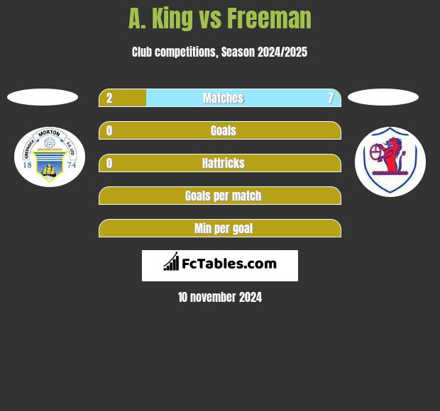 A. King vs Freeman h2h player stats