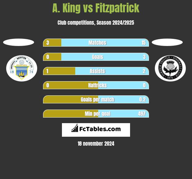 A. King vs Fitzpatrick h2h player stats