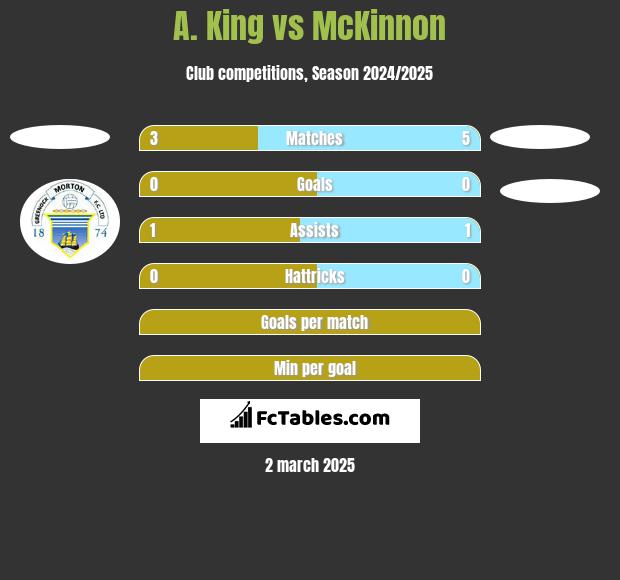 A. King vs McKinnon h2h player stats