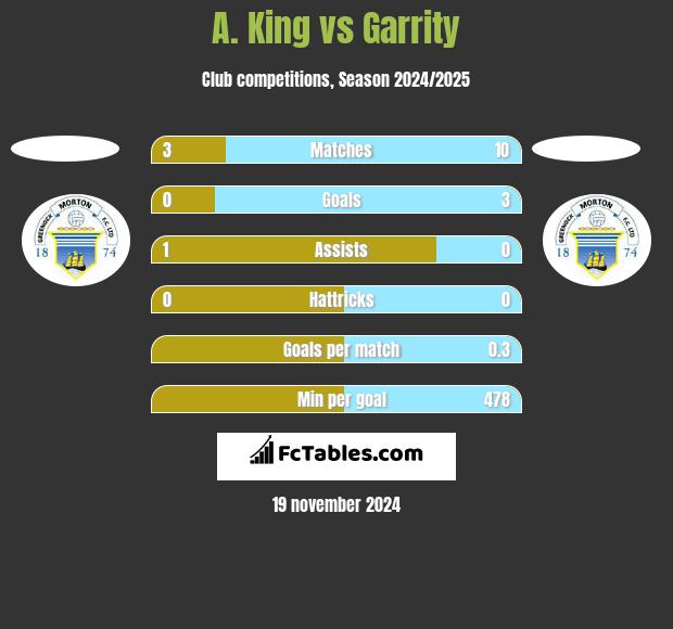 A. King vs Garrity h2h player stats