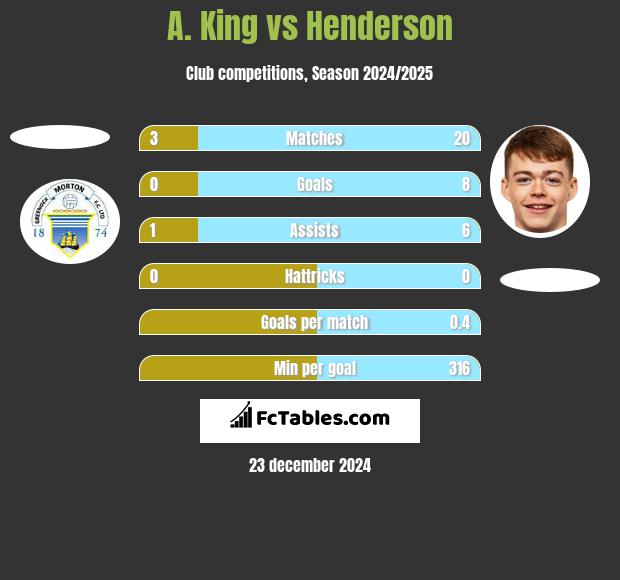 A. King vs Henderson h2h player stats