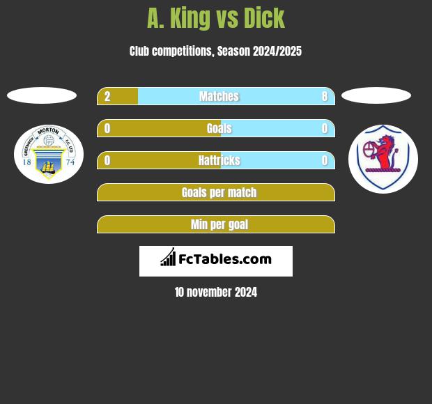 A. King vs Dick h2h player stats