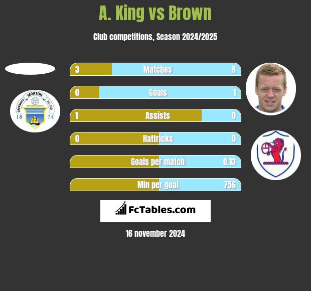 A. King vs Brown h2h player stats