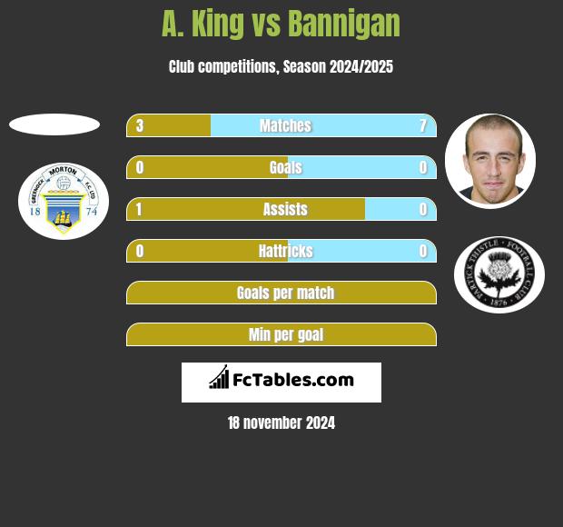 A. King vs Bannigan h2h player stats