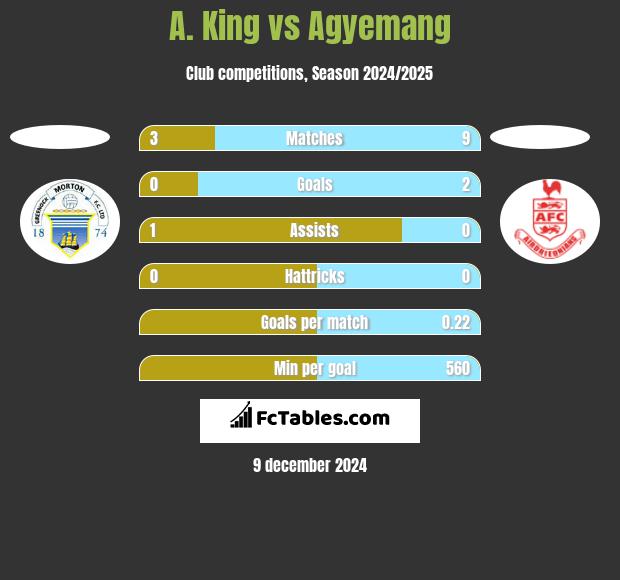 A. King vs Agyemang h2h player stats