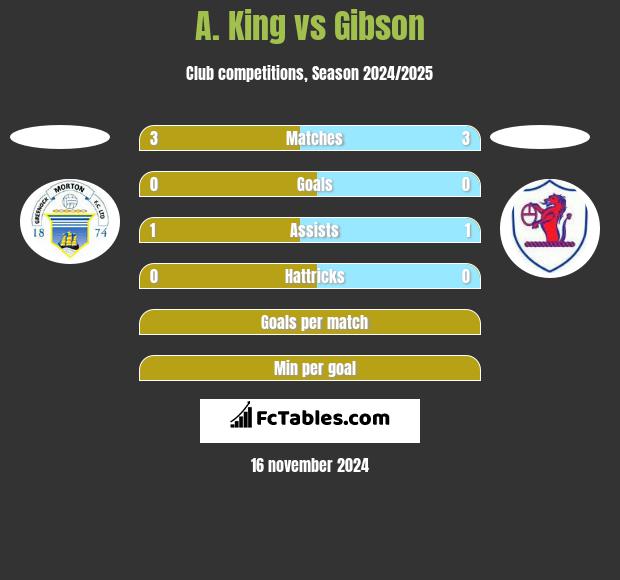 A. King vs Gibson h2h player stats