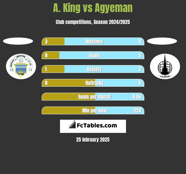 A. King vs Agyeman h2h player stats