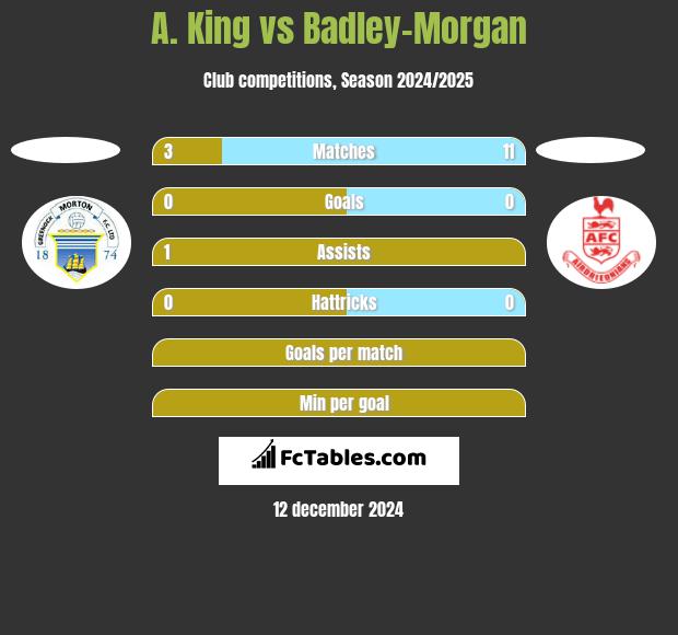 A. King vs Badley-Morgan h2h player stats