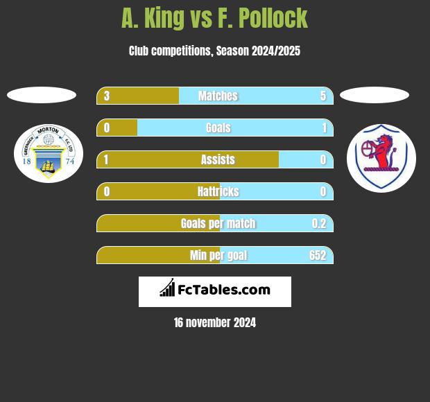 A. King vs F. Pollock h2h player stats