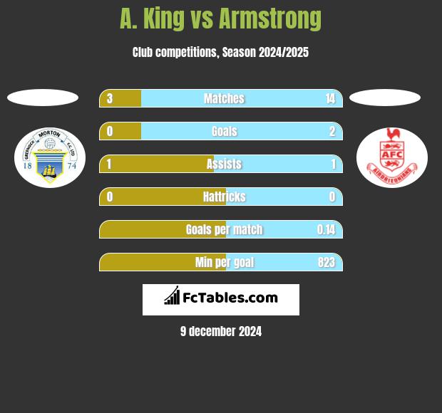 A. King vs Armstrong h2h player stats