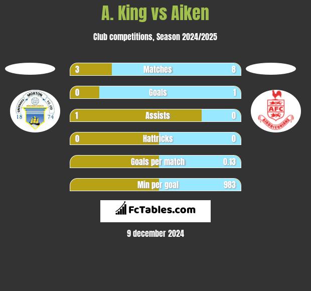 A. King vs Aiken h2h player stats