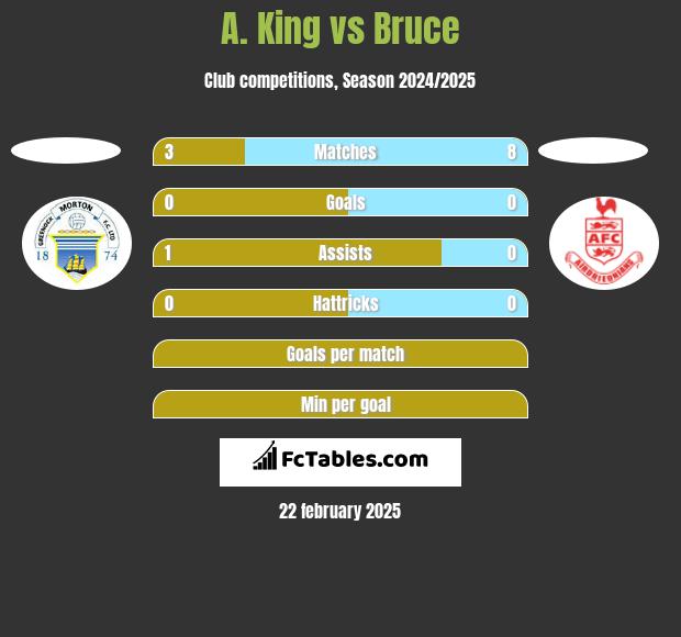 A. King vs Bruce h2h player stats