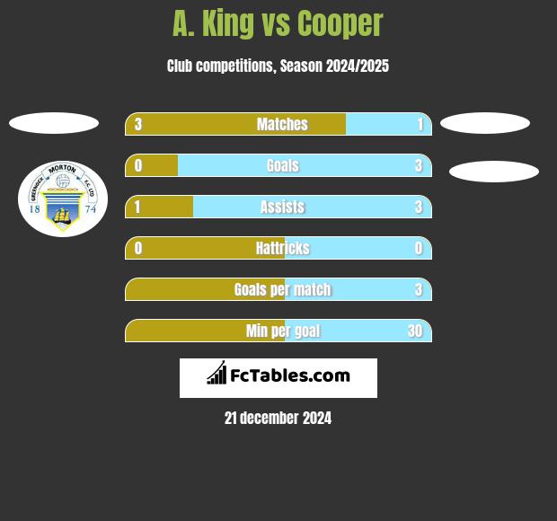 A. King vs Cooper h2h player stats