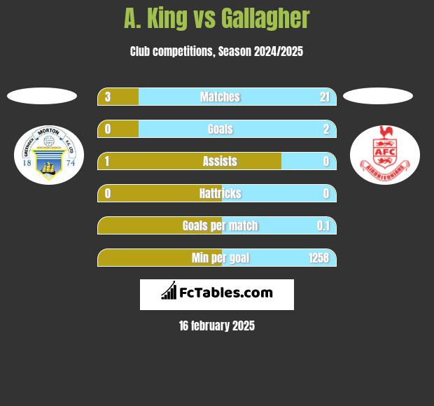 A. King vs Gallagher h2h player stats