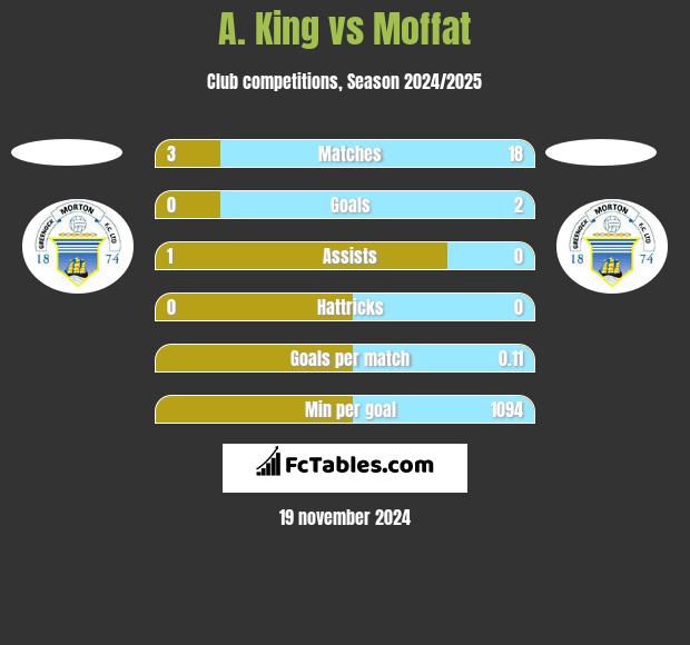 A. King vs Moffat h2h player stats