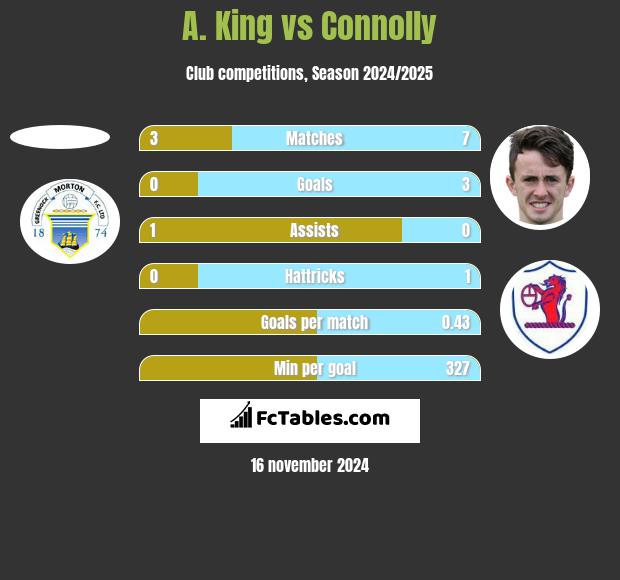 A. King vs Connolly h2h player stats