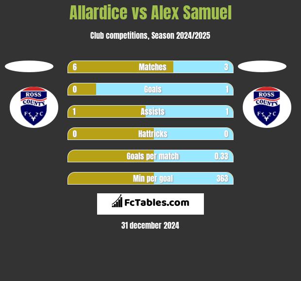 Allardice vs Alex Samuel h2h player stats