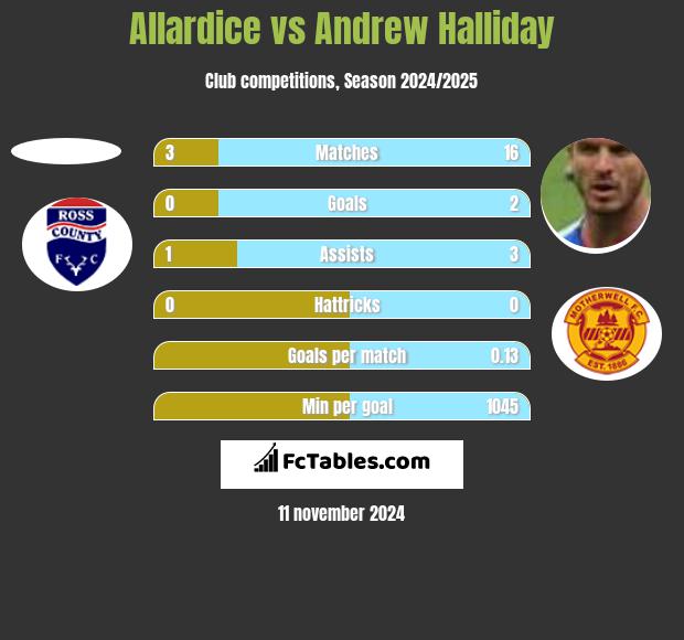 Allardice vs Andrew Halliday h2h player stats