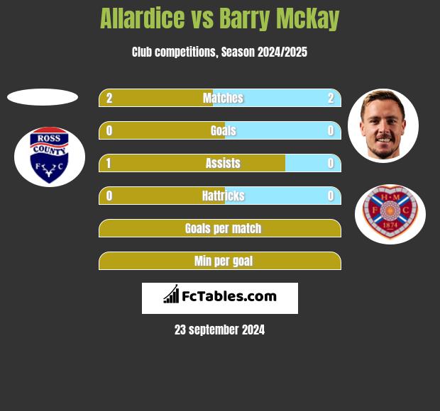 Allardice vs Barry McKay h2h player stats