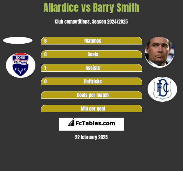 Allardice vs Barry Smith h2h player stats