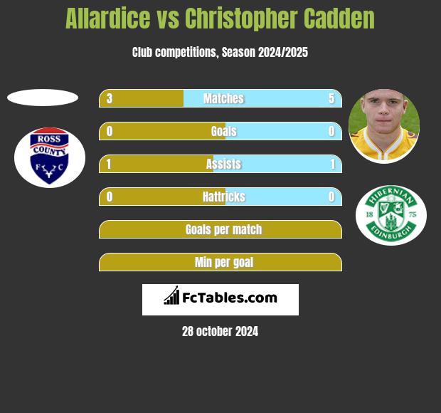 Allardice vs Christopher Cadden h2h player stats