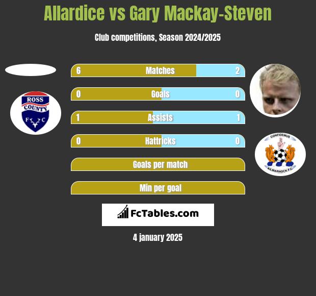 Allardice vs Gary Mackay-Steven h2h player stats