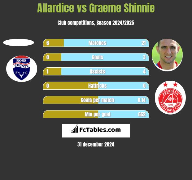 Allardice vs Graeme Shinnie h2h player stats