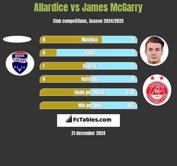 Allardice vs James McGarry h2h player stats