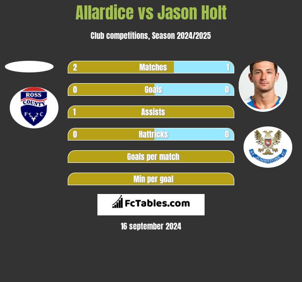 Allardice vs Jason Holt h2h player stats