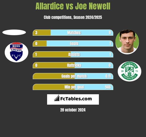 Allardice vs Joe Newell h2h player stats