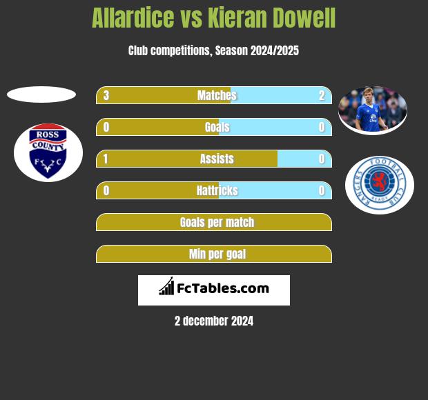 Allardice vs Kieran Dowell h2h player stats