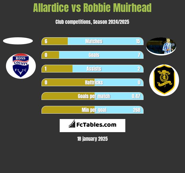 Allardice vs Robbie Muirhead h2h player stats