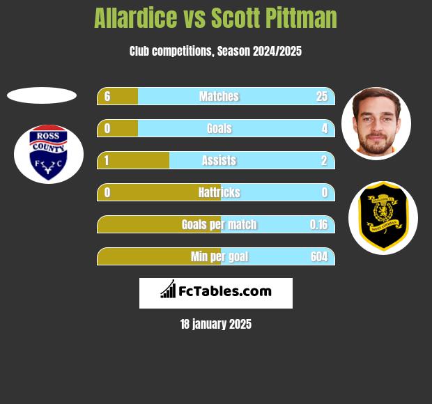 Allardice vs Scott Pittman h2h player stats